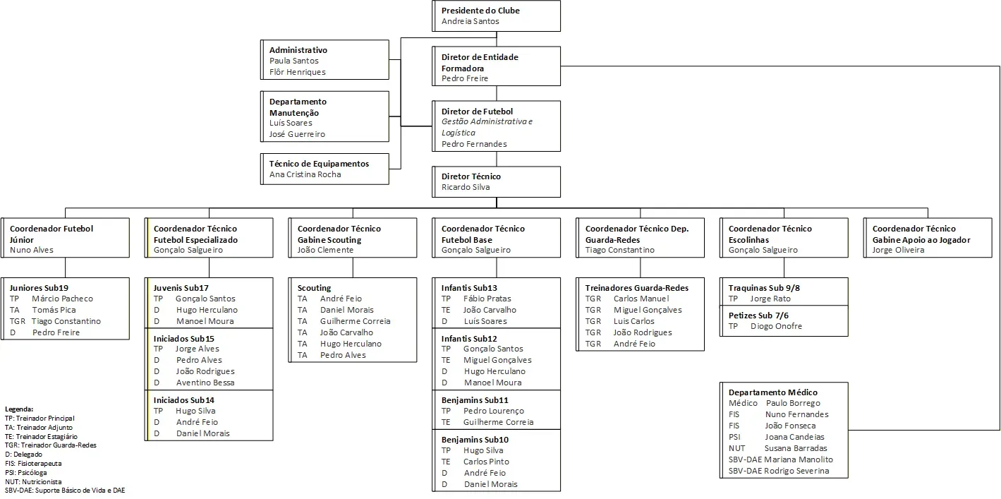 Organigrama do Almada Atlético Clube – clique para ampliar
